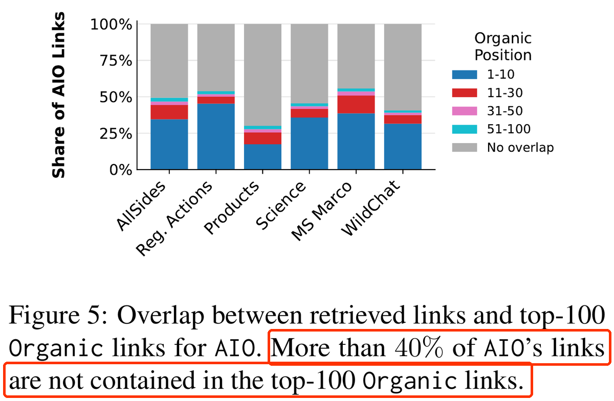 Wykres słupkowy z badania Kirsten i in.: udział linków AI Overviews według pozycji w organicu; szara część bez pokrycia z top 100 sięga ponad 40%.
