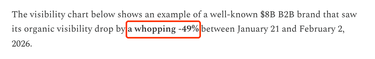 Fragment artykułu Lily Ray: a well-known $8B B2B brand saw its organic visibility drop by a whopping -49%.