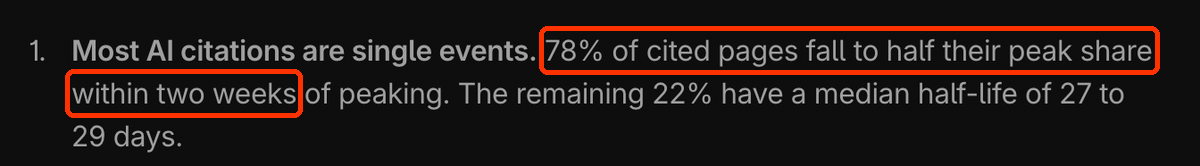 Fragment artykułu Profound: 78% of cited pages fall to half their peak share within two weeks of peaking.
