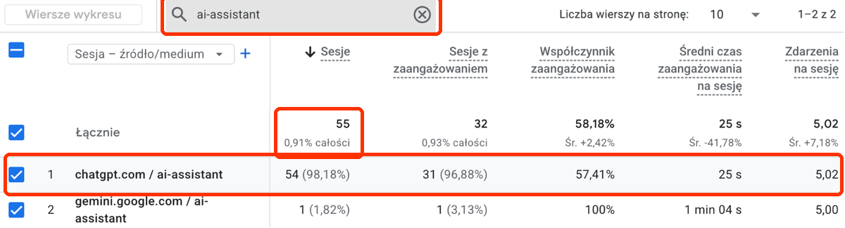 Tabela GA4: Sesja – źródło/medium z filtrem ai-assistant, łącznie 55 sesji (0,91% całości): chatgpt.com / ai-assistant 54, gemini.google.com / ai-assistant 1.