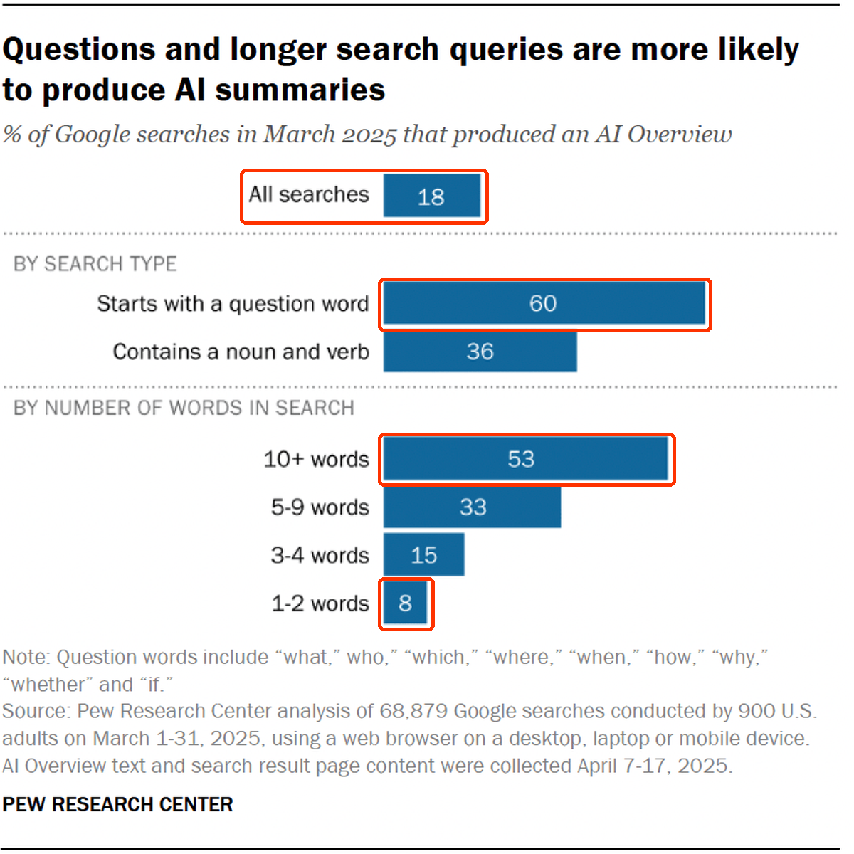 Wykres Pew Research Center: odsetek wyszukań w Google z AI Overview — 18% ogółem, 60% dla pytań, 53% dla zapytań z 10 i więcej słów, 8% dla jednego lub dwóch słów.