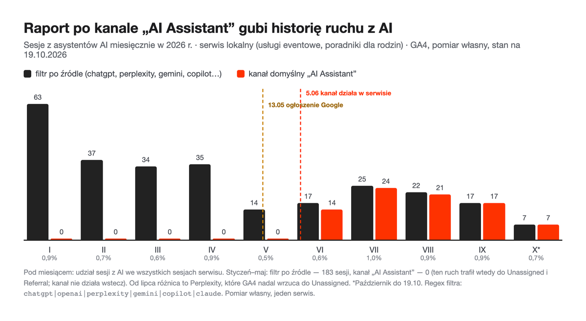 Wykres słupkowy: sesje z AI miesięcznie I–X 2026 według filtra po źródle i według kanału AI Assistant, ze znacznikami 13.05 (ogłoszenie Google) i 5.06 (kanał działa w serwisie).
