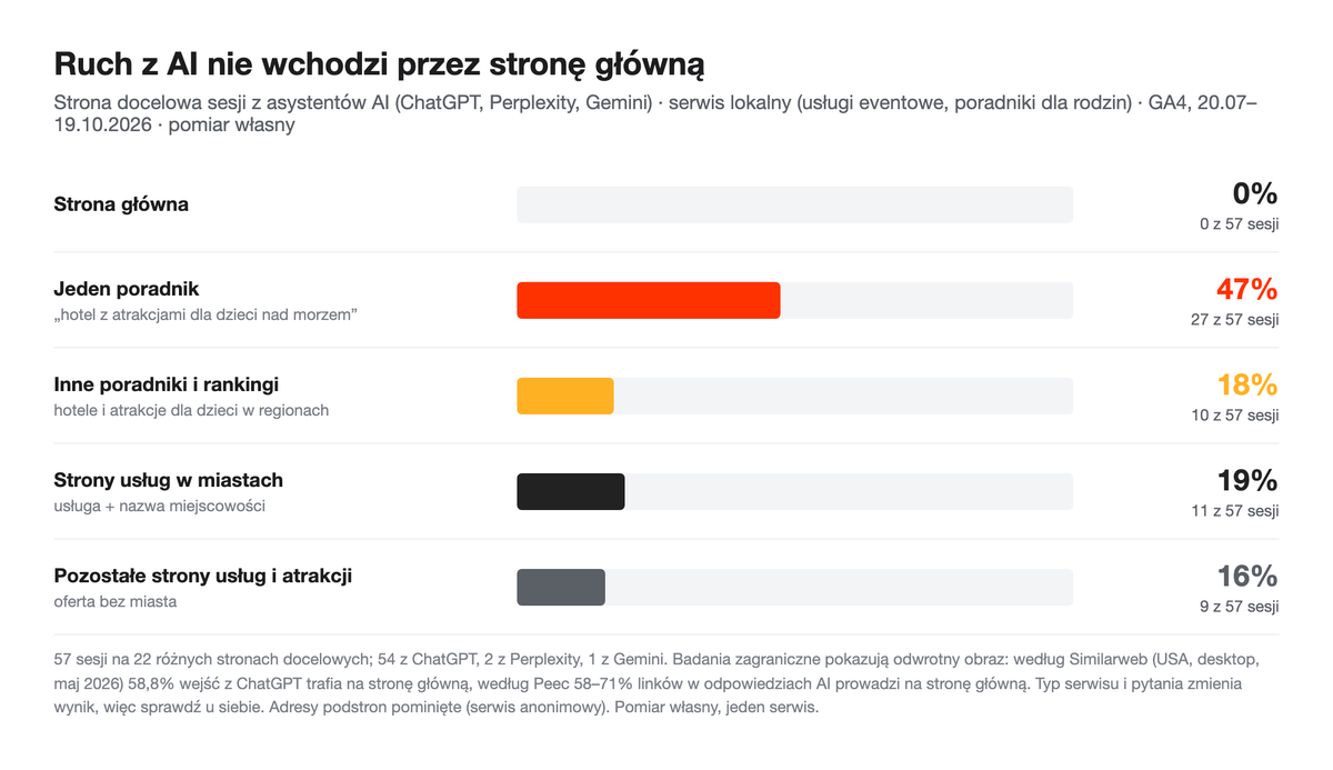Wykres: strony docelowe sesji z AI — strona główna 0%, jeden poradnik 47%, inne poradniki i rankingi 18%, strony usług w miastach 19%, pozostałe strony usług 16%.
