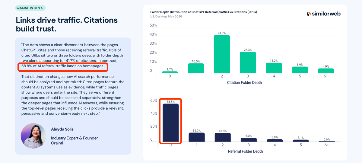 Slajd raportu Similarweb: rozkład głębokości folderów cytowanych URL-i i stron docelowych ruchu z ChatGPT; 58.8% ruchu na stronę główną (głębokość 0).