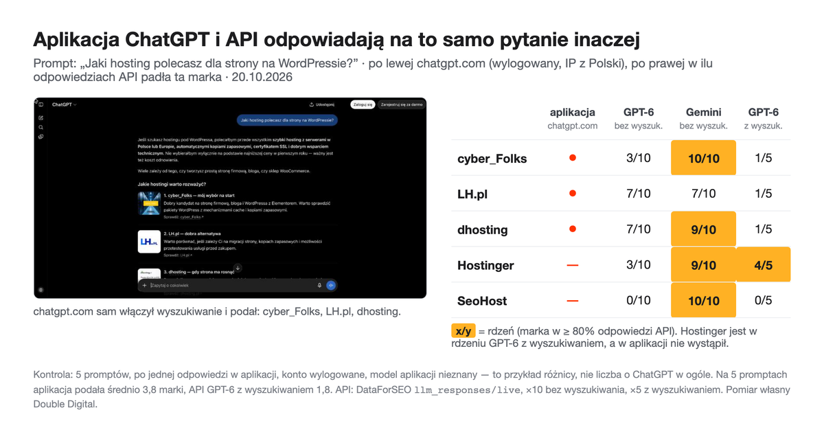 Zrzut odpowiedzi chatgpt.com o hostingu WordPress obok tabeli: w ilu odpowiedziach API GPT-6 i Gemini padły marki cyber_Folks, LH.pl, dhosting, Hostinger i SeoHost.