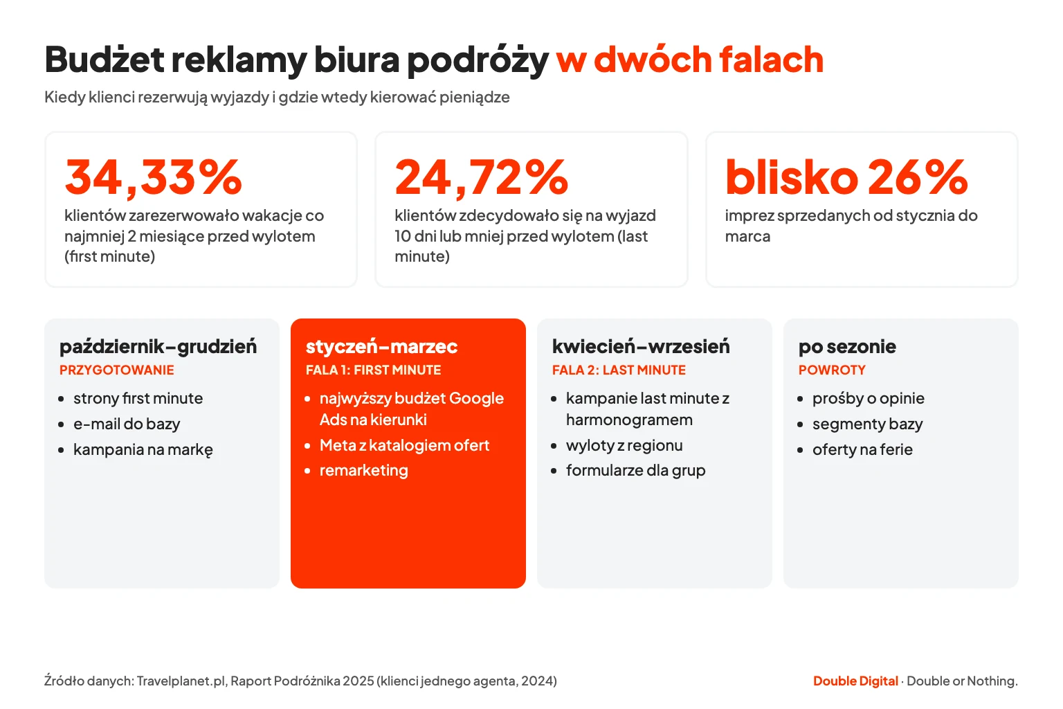 Kalendarz budżetu reklamy biura podróży: fala first minute styczeń–marzec i fala last minute w sezonie, dane Travelplanet.pl