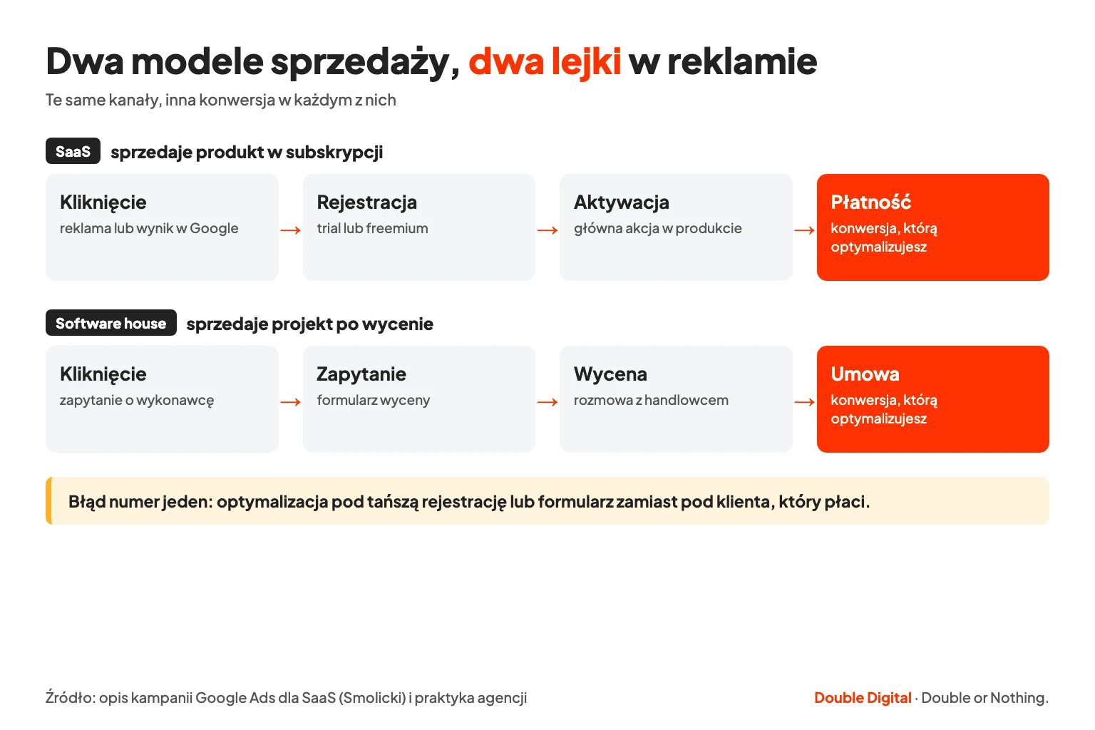 Lejek SaaS od kliknięcia przez rejestrację i aktywację do płatności oraz lejek software house od zapytania przez wycenę do umowy