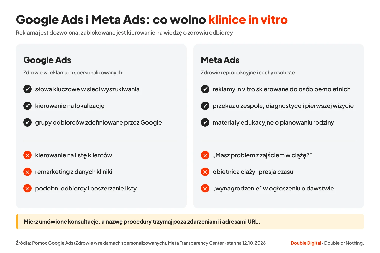 Google Ads i Meta Ads dla kliniki in vitro: dozwolone kierowanie i przekaz oraz to, co blokują zasady platform