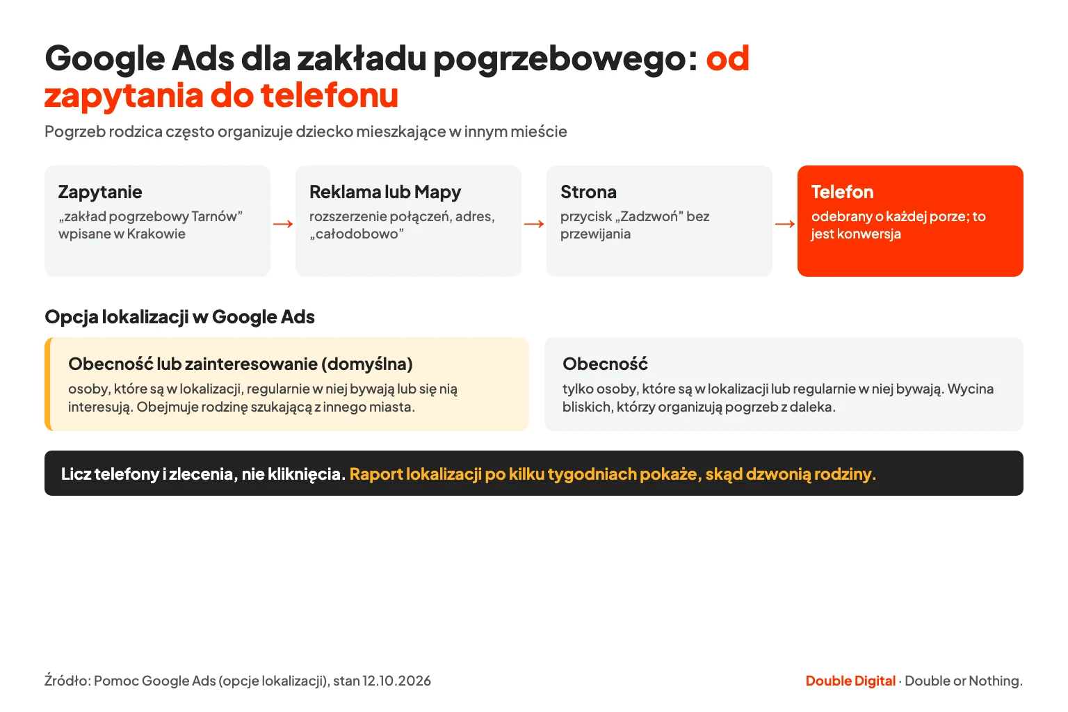 Ścieżka od zapytania „zakład pogrzebowy Tarnów” do telefonu i porównanie opcji lokalizacji w Google Ads.