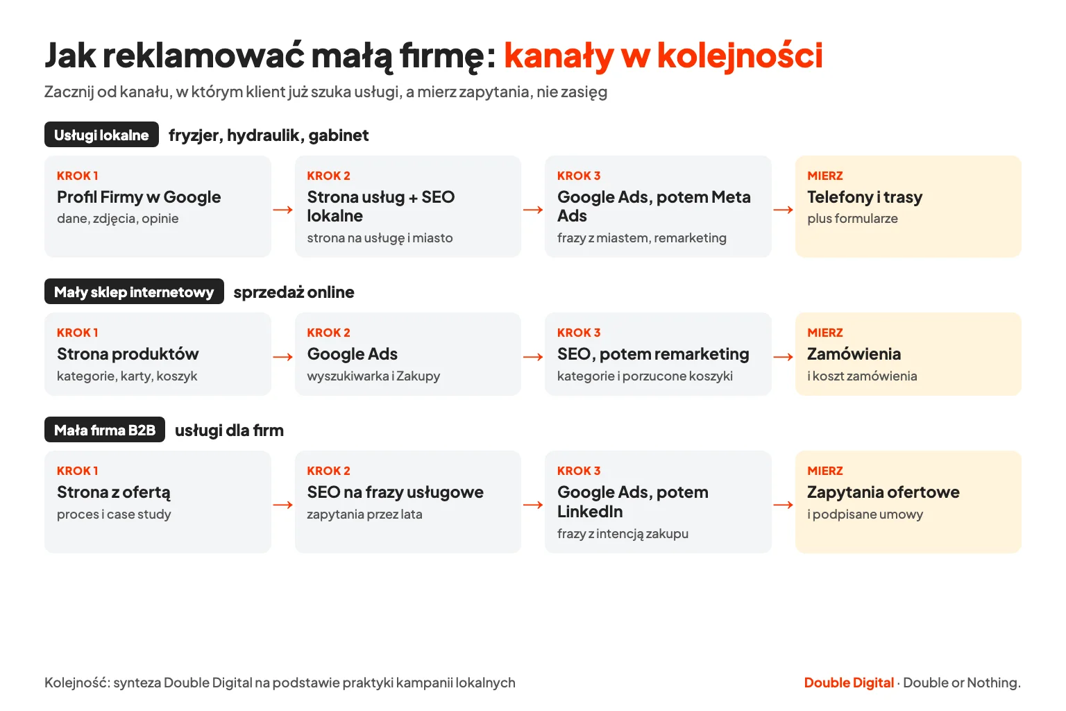 Kolejność kanałów reklamy dla małej firmy usługowej, małego sklepu internetowego i firmy B2B wraz z tym, co mierzyć