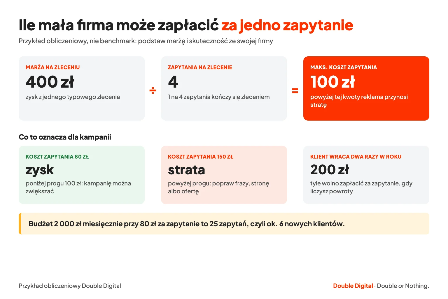 Przykład obliczenia maksymalnego kosztu zapytania małej firmy: marża 400 zł podzielona przez 4 zapytania daje 100 zł