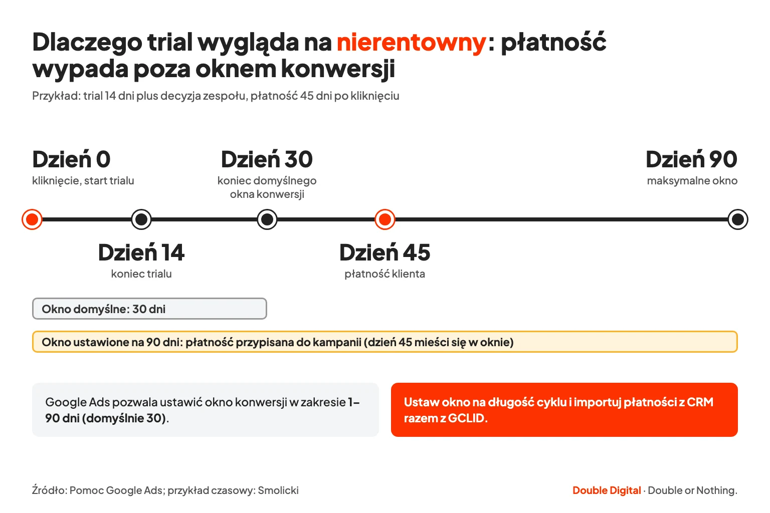Oś czasu: trial 14 dni, płatność w dniu 45 poza domyślnym oknem konwersji 30 dni, ale w oknie ustawionym na 90 dni