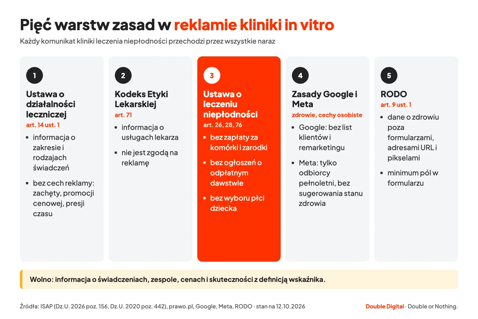 Pięć warstw zasad reklamy kliniki in vitro: ustawa o działalności leczniczej, KEL, ustawa o niepłodności, Google, Meta, RODO