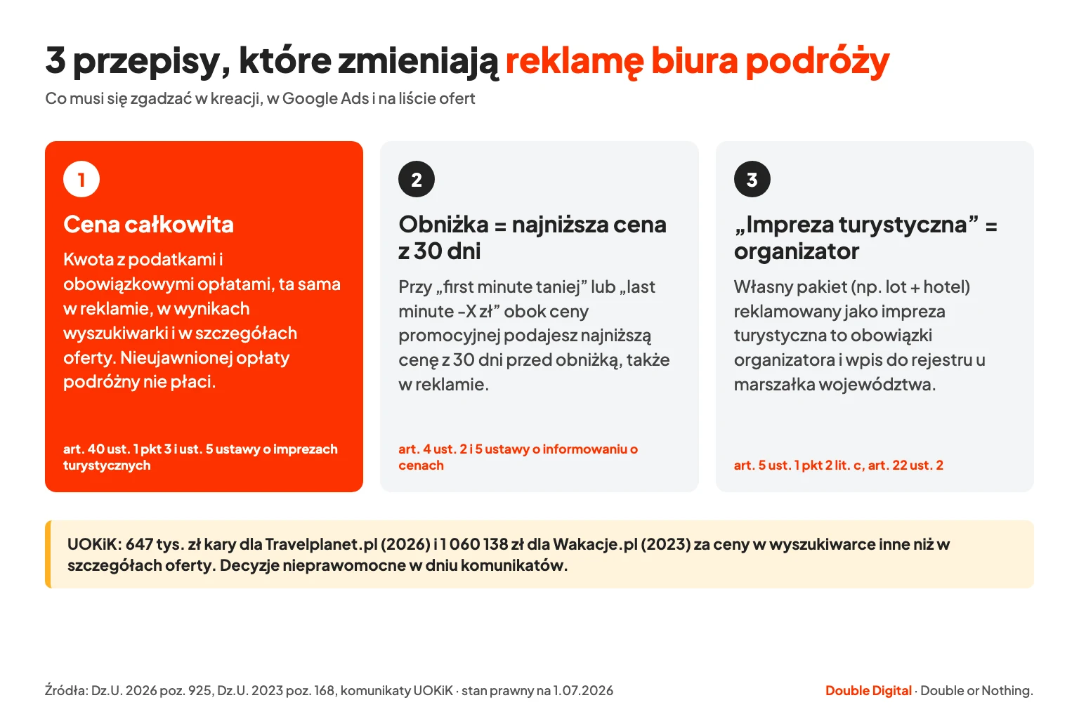 Przepisy w reklamie biura podróży: cena z opłatami, najniższa cena z 30 dni przy obniżce i wpis do rejestru organizatorów