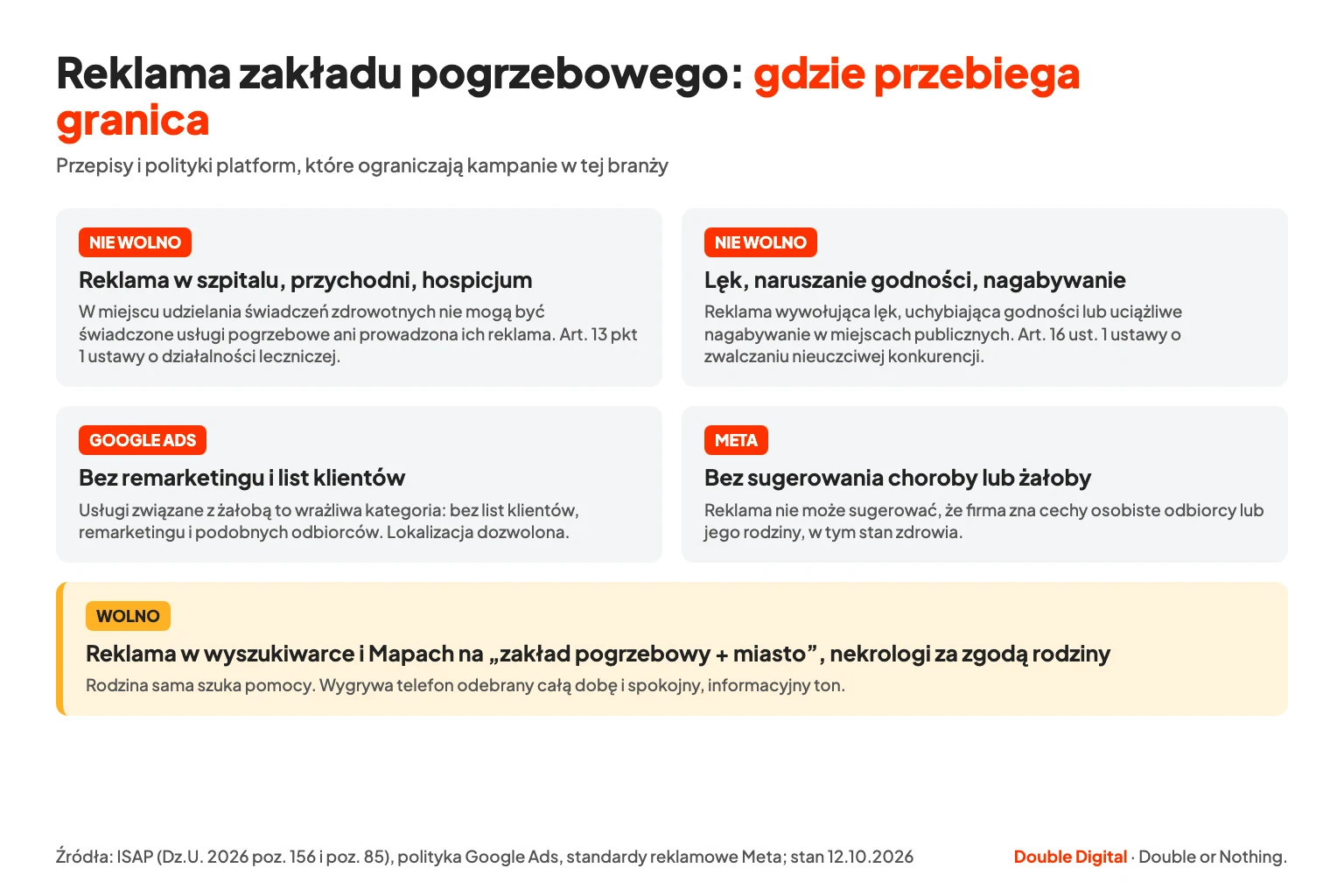 Granice reklamy zakładu pogrzebowego: zakaz w placówkach medycznych, art. 16 uznk, ograniczenia Google Ads i Meta.