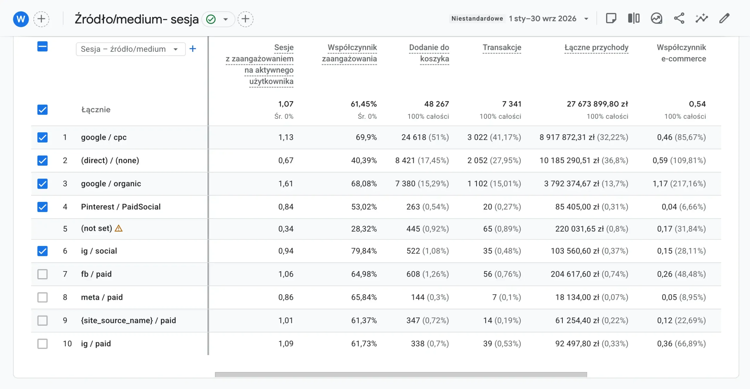 Raport GA4 od 1 stycznia do 30 września 2026: 27 673 899,80 zł przychodu, 7341 transakcji, a źródło google / cpc generuje 8 917 872,31 zł przychodu.
