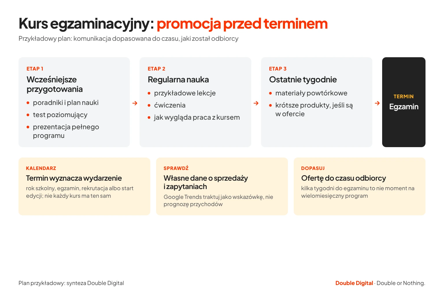 Przykładowy plan promocji kursu egzaminacyjnego: trzy etapy przed egzaminem, kalendarz zapisów, własne dane i oferta dopasowana do czasu odbiorcy