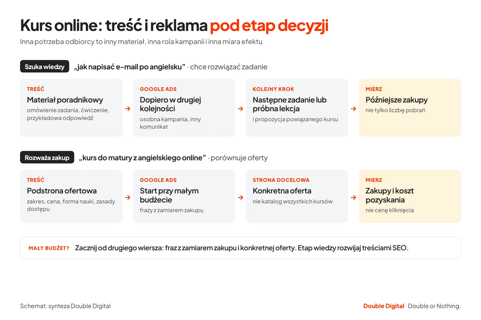 Schemat promocji kursu online: osoba szukająca wiedzy i osoba rozważająca zakup, dopasowana treść, rola Google Ads, kolejny krok i co mierzyć