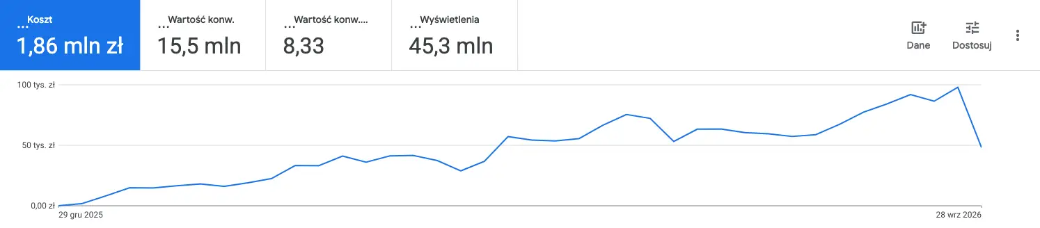 Wykres kosztów kampanii Google Ads w okresie od 29 grudnia 2025 do 28 września 2026.