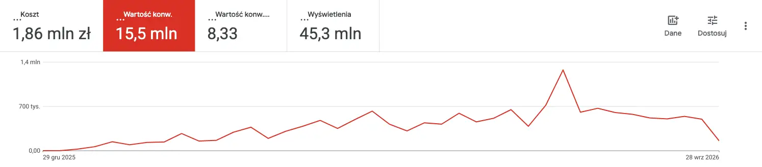 Wykres wartości konwersji w Google Ads w okresie od 29 grudnia 2025 do 28 września 2026.