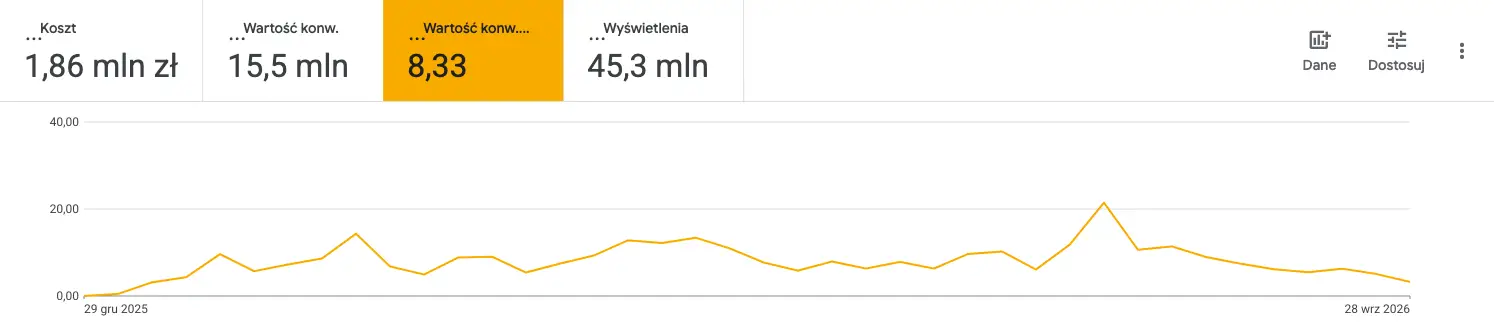 Panel Google Ads: koszt 1,86 mln zł, wartość konwersji 15,5 mln zł, wskaźnik wartość konwersji do kosztu 8,33 oraz 45,3 mln wyświetleń.
